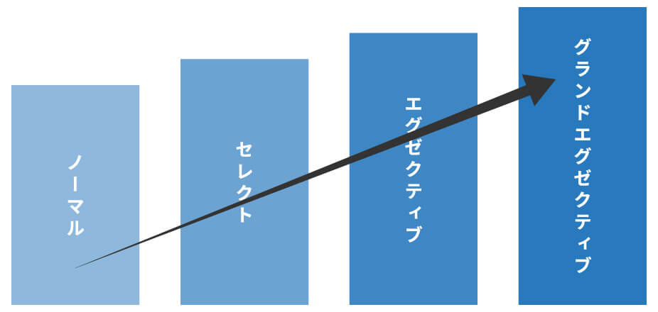 CLPの「ランク制度」を解説した図