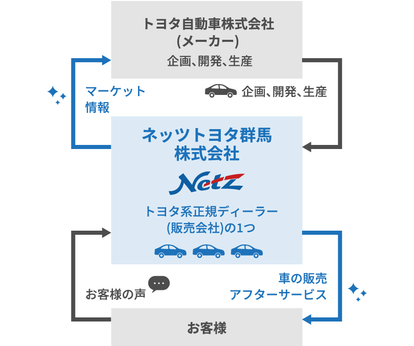 メーカーとディーラーの役割を解説しているイラスト